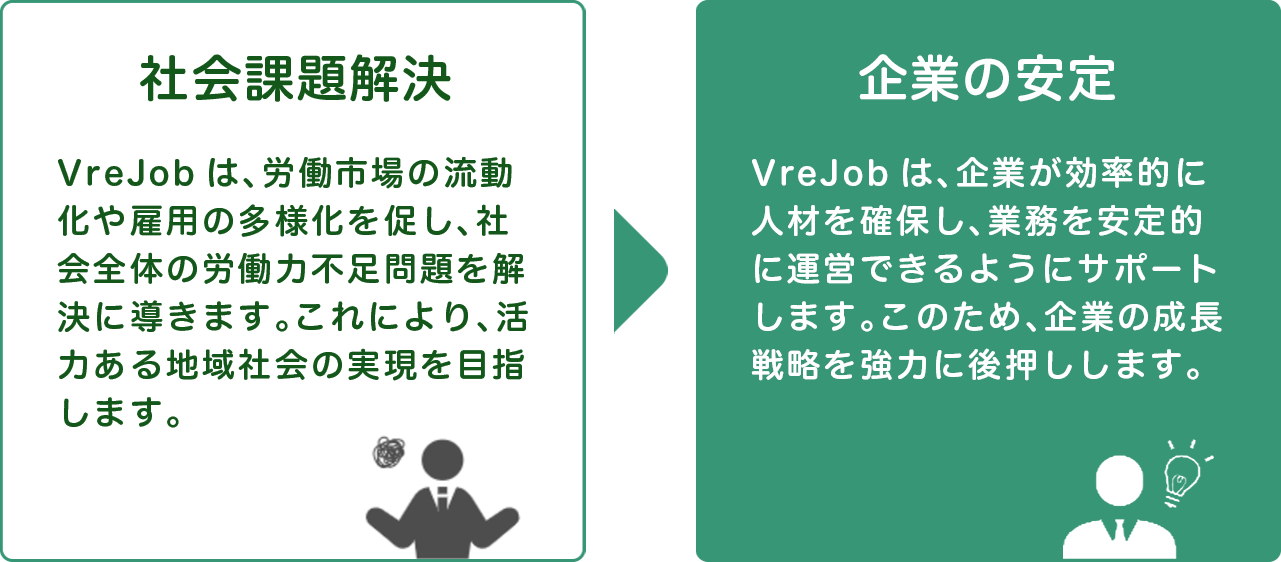 社会課題解決→企業の安定