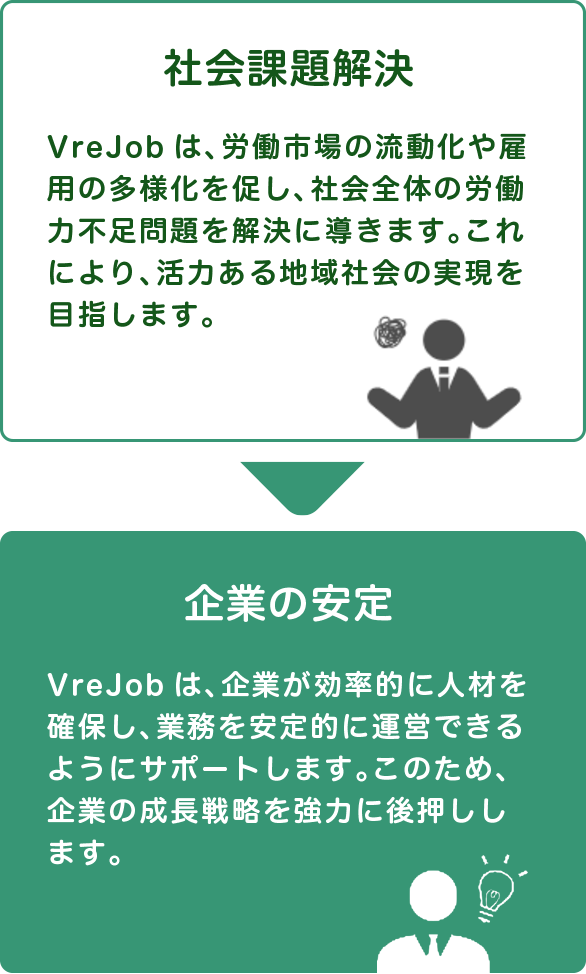 社会課題解決→企業の安定