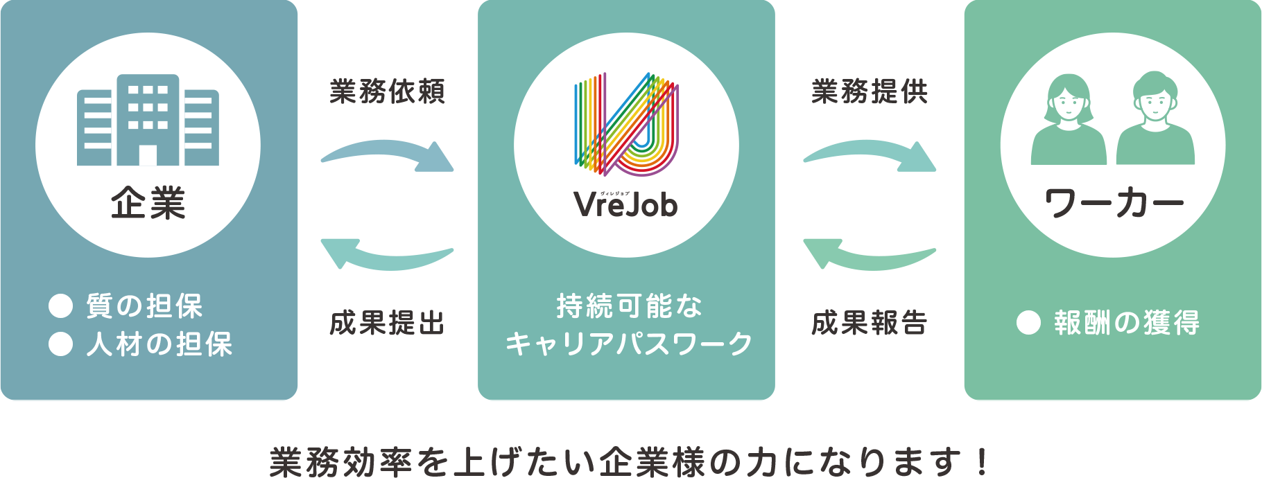 業務効率を上げたい企業様の力になります！