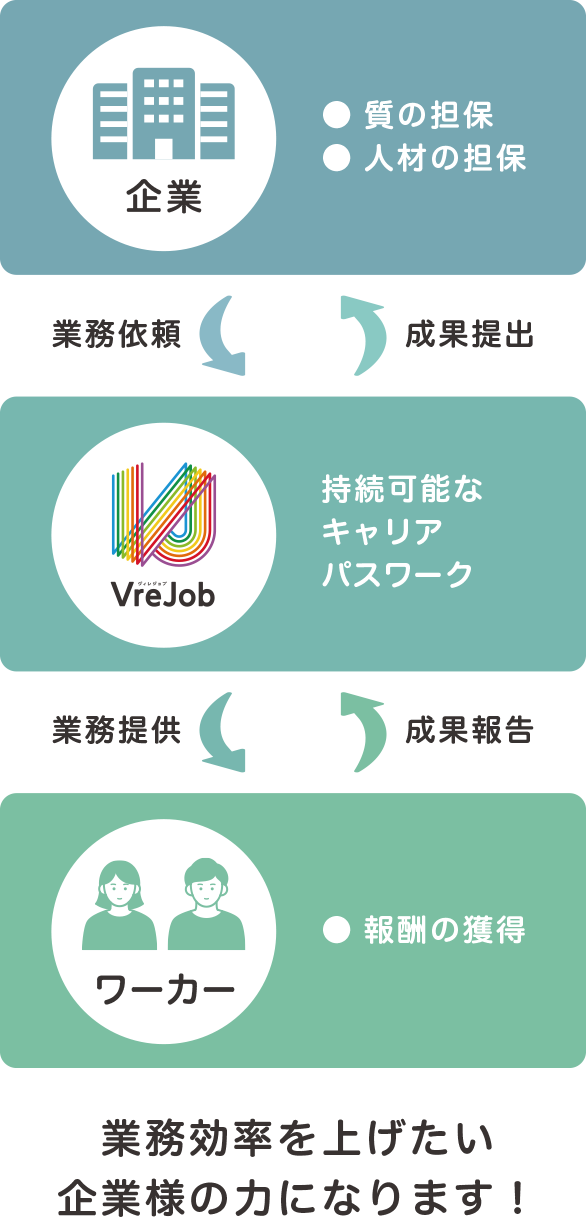 業務効率を上げたい企業様の力になります！