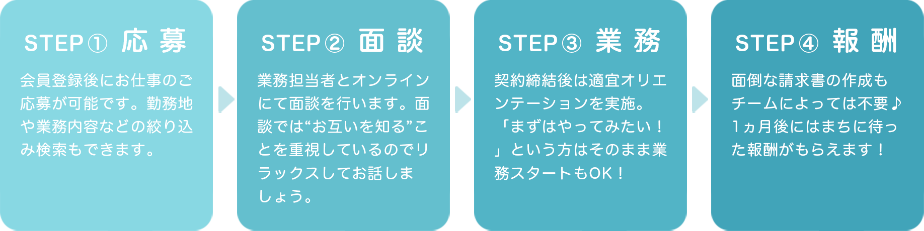 応募→面接→業務→報酬