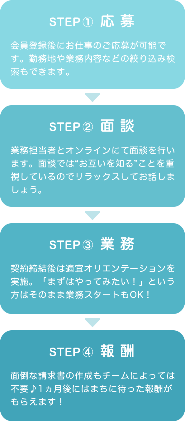 応募→面接→業務→報酬